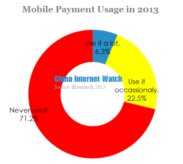 mobile payment usage in 2013
