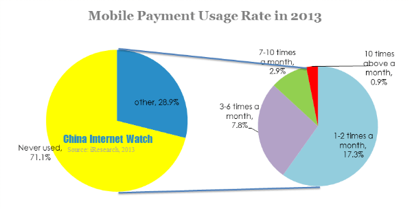 mobile payment usage rate in 2013