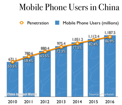 China Mobile Phone Users 2010-2016