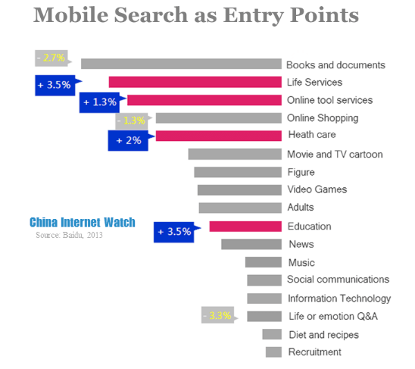mobile search as entry points