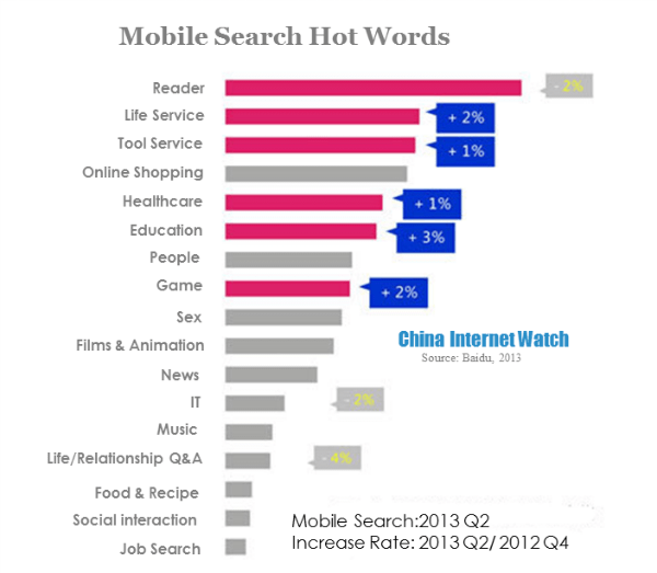mobile search hot words