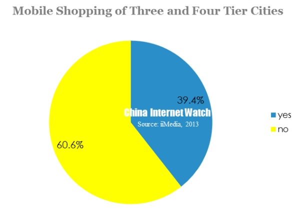 mobile shopping of three and four tier cities
