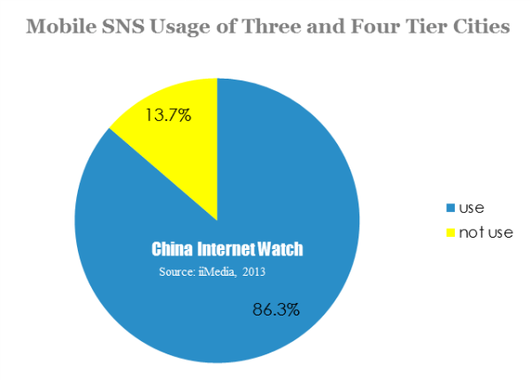 mobile sns usage of three and four tier cities