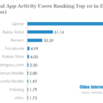 mobile social app activity users ranking top 10 in december 2013