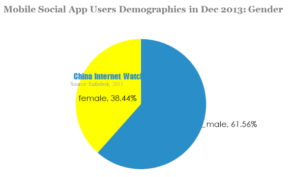 mobile social app users demographics in Dec 2013-gender