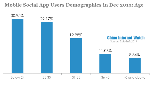 mobile social app users demographics in dec 2013-age