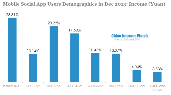 mobile social app users demographics in dec 2013-income