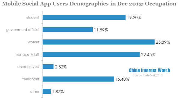 mobile social app users demographics in dec 2013 occupation