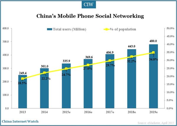 mobile-social-networking-2015