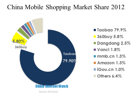 China Mobile Shopping Market 2012