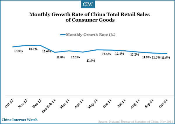 monthly-growth-rate-of-china-retail-sales-oct