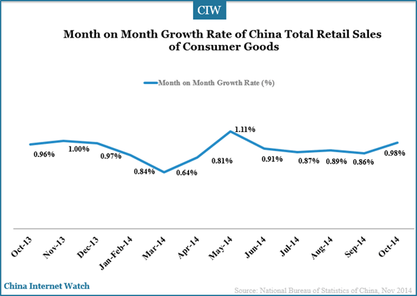 month-on-month-growth-rate-of-china-retail-sales-oct