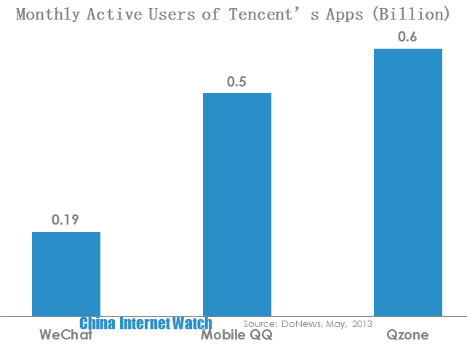 monthly active users of tencent's apps