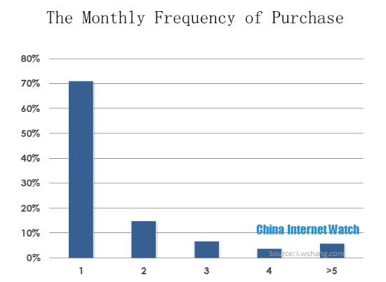 The Monthly Frequency of Purchase