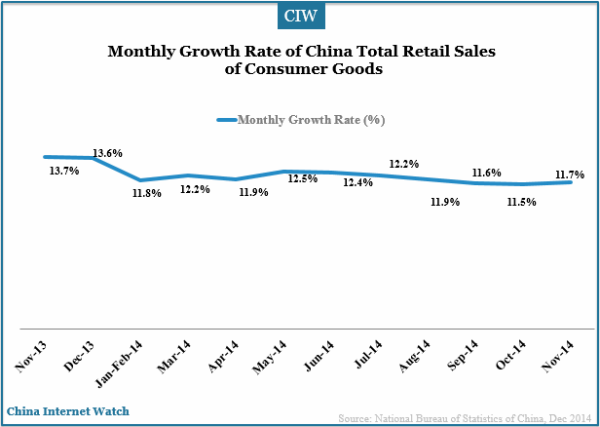 monthly-growth-rate-consumer-goods-nov-2014