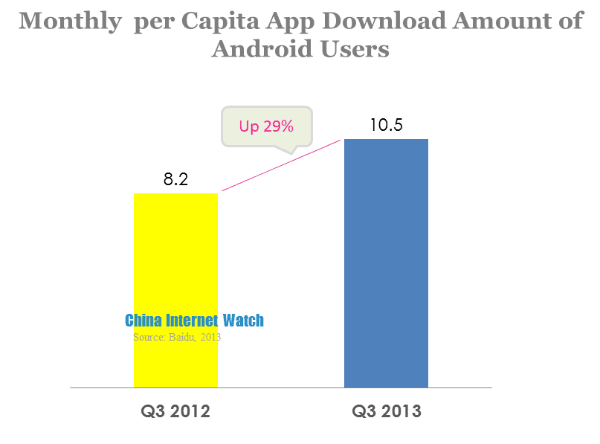 monthly per capita app download amount of android users