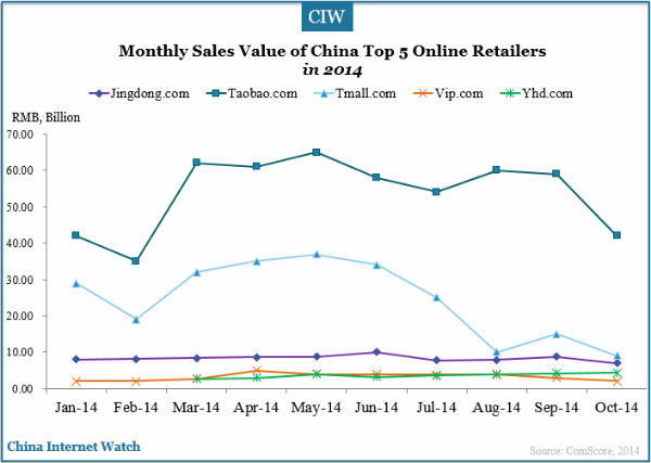 monthly-sales-value-of-top-5online-retailers