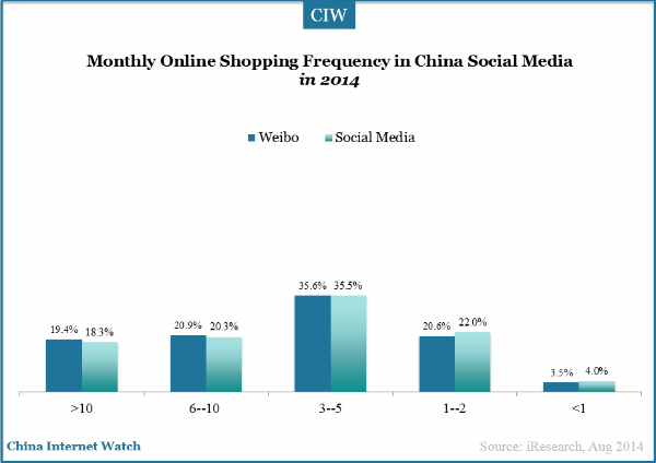 monthly-shopping-frequency