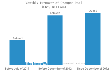 monthly turnover of groupon deal 1