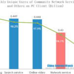 monthly unique users of community network services and others on pc client