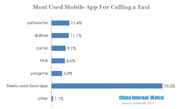 most used mobile app for calling a taxi