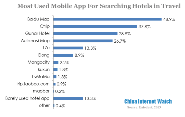 most used mobile app for searching hotels in travel