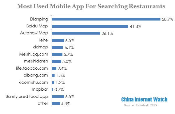 most used mobile app for searching restaurants