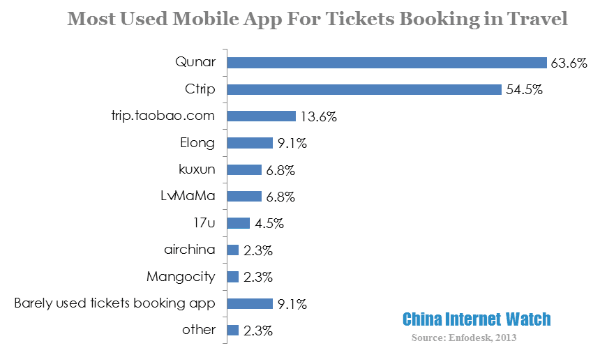 most used mobile app for tickets booking in travel
