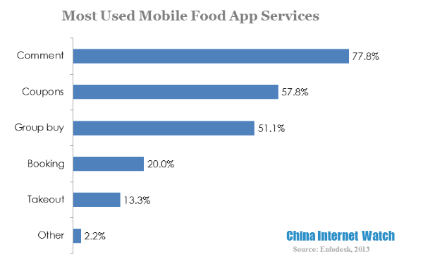 most used mobile food app services