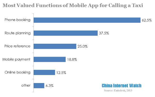 most valued functions of mobile app for calling a taxi