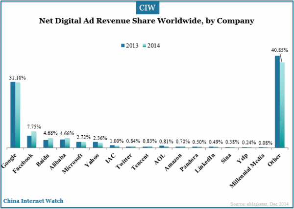 net-digital-ad-revenue-share-worldwide-2014