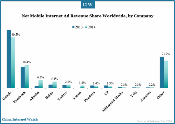 net-mobile-internet-ad-revenue-by-company-2014