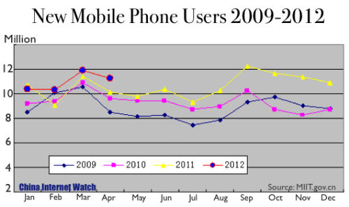 New Mobile Phone Users 2009-2012
