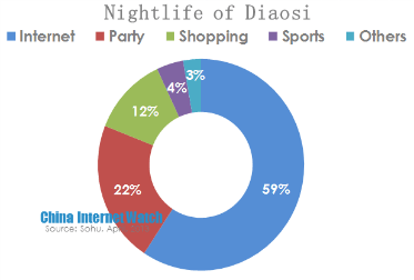 nightlife of diaosi