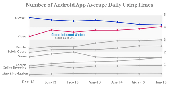 number of android app average daily using times