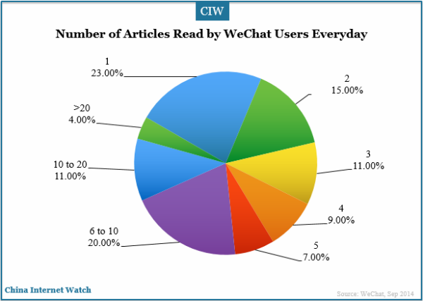 number-of-artices-read-by-wechat-users