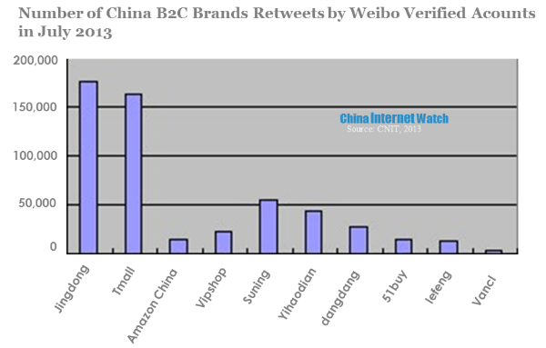 number of china b2c brands retweets by weibo verified accounts in july 2013 