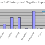 number of china b2c enterprises' negative reports in july 2013