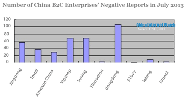 number of china b2c enterprises' negative reports in july 2013