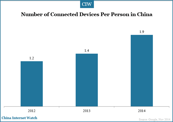 number-of-connected-device-china