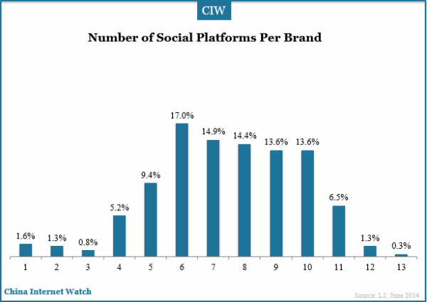number-of-social-platforms-per-brand