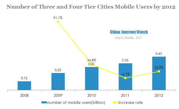 number of three and four tier cities mobile users by 2012
