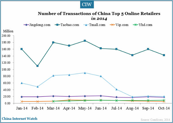 number-of-transactions-of-top-5online-retailers
