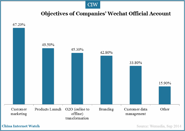 objectives-of-companies-wechat-official-account