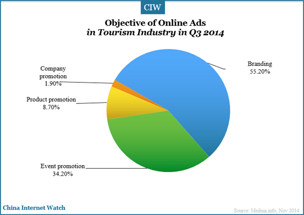 objectives-of-online-ads-in-tourism-industry