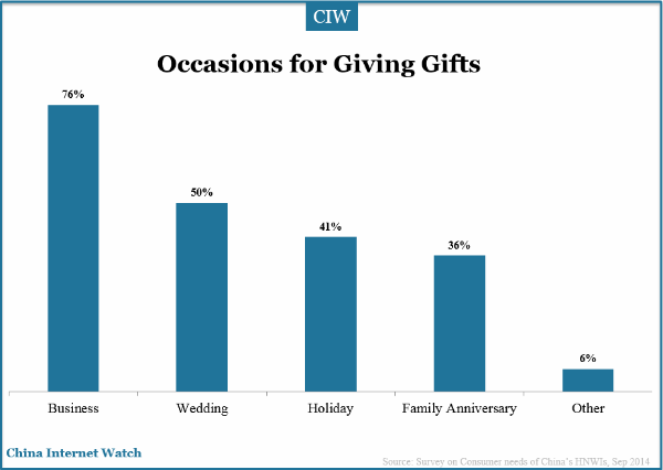 occasions-to-gifts