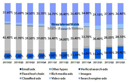 China online ads market share