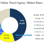 China Online Travel Agency Market Share,2012