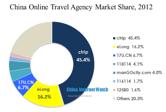 China Online Travel Agency Market Share,2012