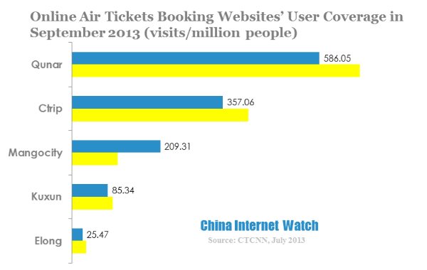 online air tickets booking websites user coverage in september 2013